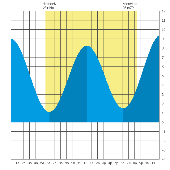 Biorka Island tide chart for Sunday, April 21, 2024