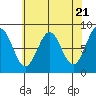 Biorka Island tide chart for Sunday, April 21, 2024