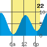 Biorka Island tide chart for Monday, April 22, 2024