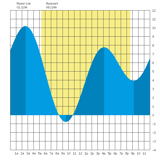 Biorka Island tide chart for Saturday, April 27, 2024