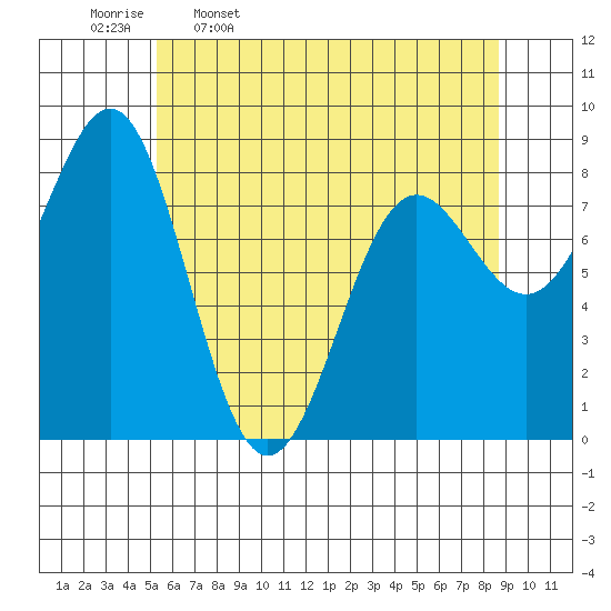 Biorka Island tide chart for Sunday, April 28, 2024