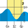 Biorka Island tide chart for Tuesday, April 2, 2024