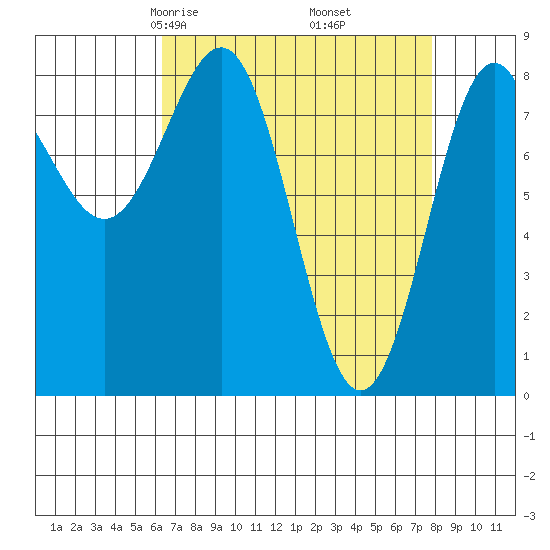 Biorka Island tide chart for Thursday, April 4, 2024