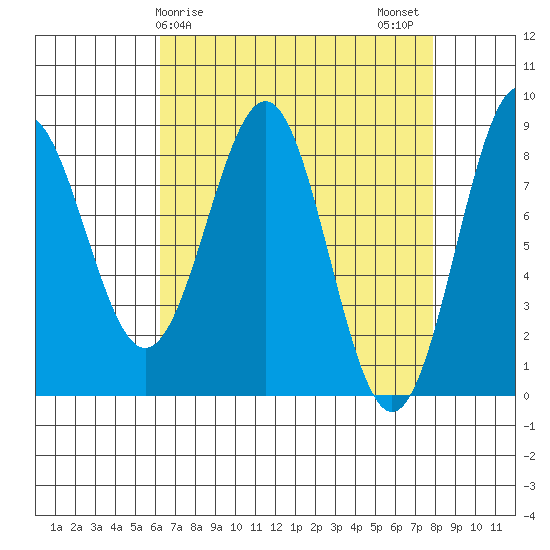 Biorka Island tide chart for Saturday, April 6, 2024