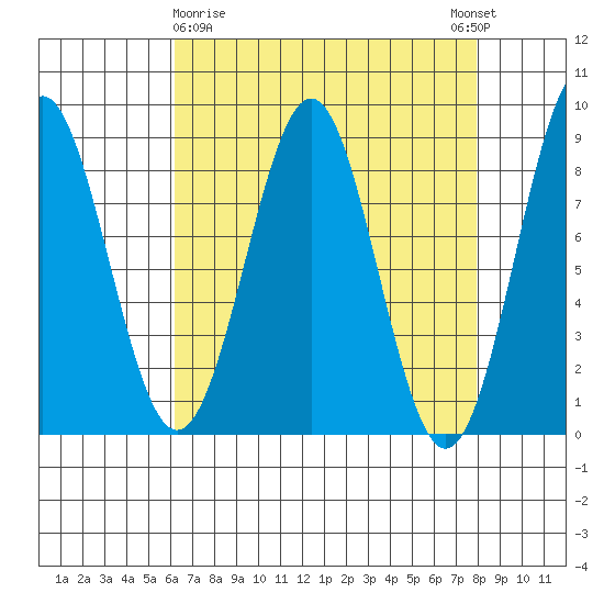 Biorka Island tide chart for Sunday, April 7, 2024
