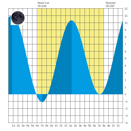 Biorka Island tide chart for Monday, April 8, 2024