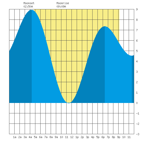 Biorka Island tide chart for Monday, May 13, 2024