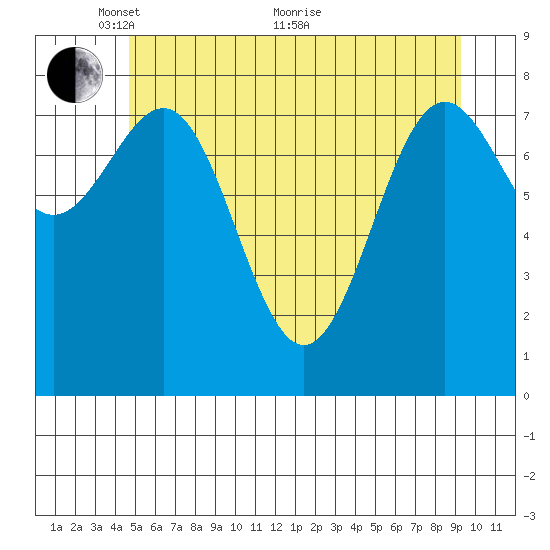 Biorka Island tide chart for Wednesday, May 15, 2024