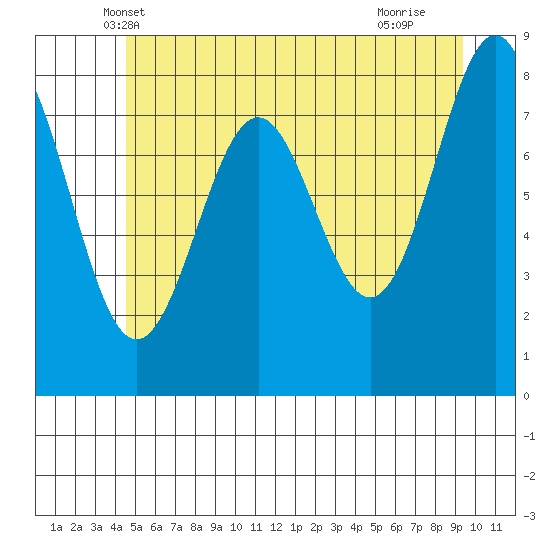Biorka Island tide chart for Sunday, May 19, 2024