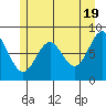 Biorka Island tide chart for Sunday, May 19, 2024