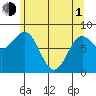 Biorka Island tide chart for Wednesday, May 1, 2024