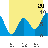 Biorka Island tide chart for Monday, May 20, 2024