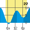 Biorka Island tide chart for Wednesday, May 22, 2024