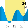 Biorka Island tide chart for Friday, May 24, 2024