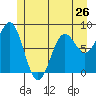 Biorka Island tide chart for Sunday, May 26, 2024