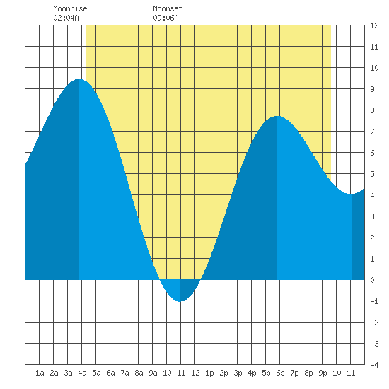 Biorka Island tide chart for Tuesday, May 28, 2024