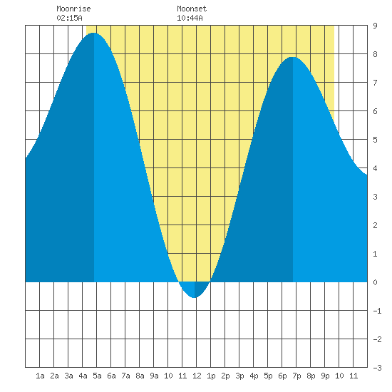 Biorka Island tide chart for Wednesday, May 29, 2024