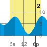 Biorka Island tide chart for Thursday, May 2, 2024