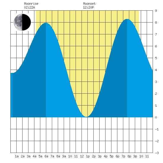 Biorka Island tide chart for Thursday, May 30, 2024