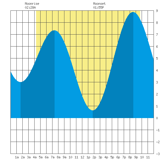 Biorka Island tide chart for Friday, May 31, 2024