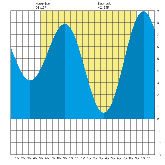 Biorka Island tide chart for Friday, May 3, 2024
