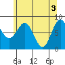 Biorka Island tide chart for Friday, May 3, 2024