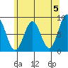 Biorka Island tide chart for Sunday, May 5, 2024