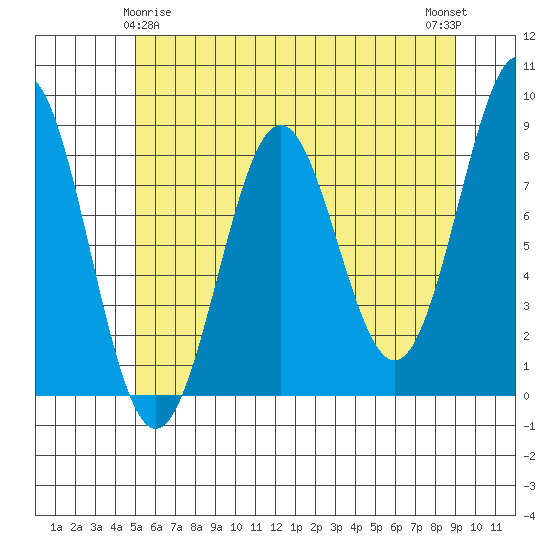 Biorka Island tide chart for Monday, May 6, 2024