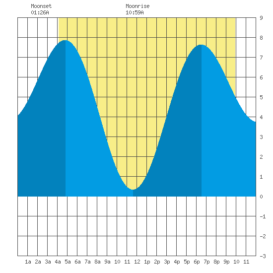Biorka Island tide chart for Wednesday, June 12, 2024