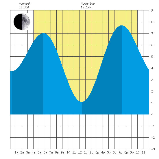 Biorka Island tide chart for Thursday, June 13, 2024