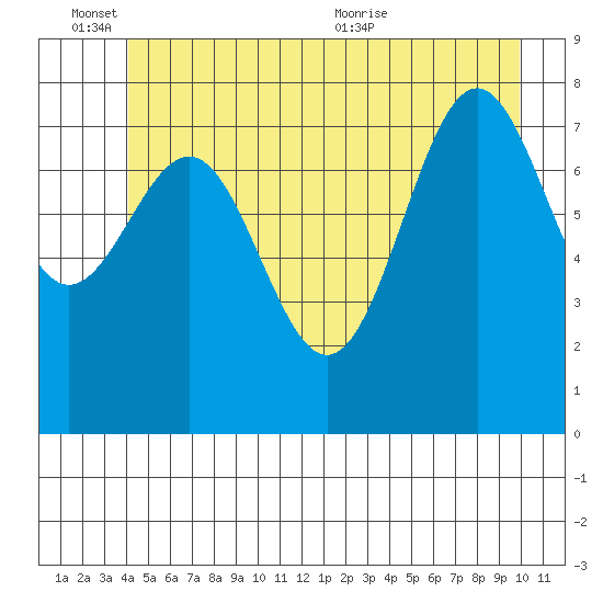 Biorka Island tide chart for Friday, June 14, 2024