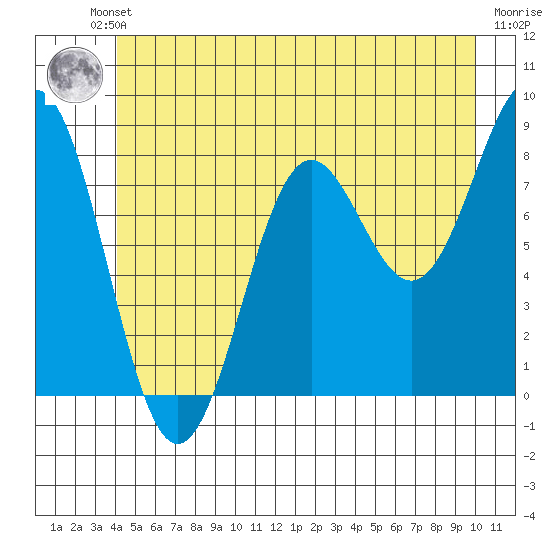 Biorka Island tide chart for Friday, June 21, 2024