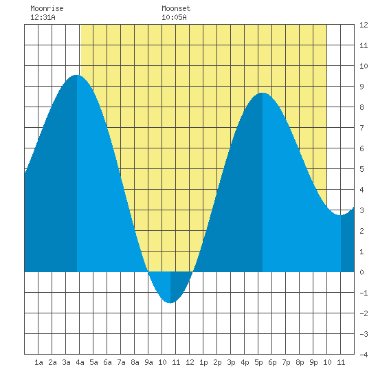 Biorka Island tide chart for Wednesday, June 26, 2024