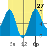 Biorka Island tide chart for Thursday, June 27, 2024