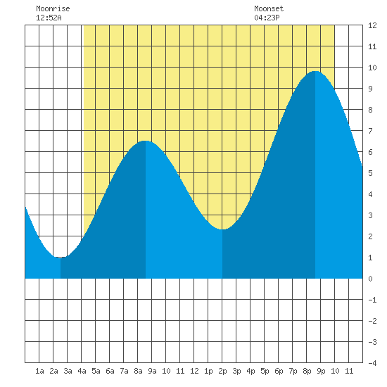 Biorka Island tide chart for Sunday, June 30, 2024