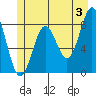 Biorka Island tide chart for Monday, June 3, 2024