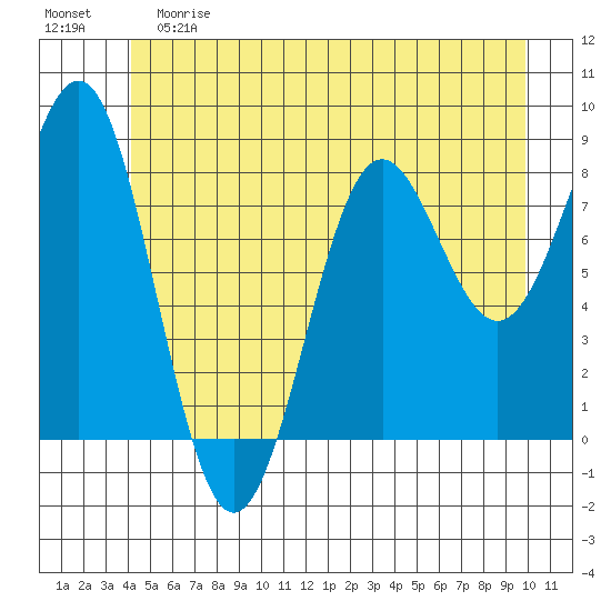 Biorka Island tide chart for Saturday, June 8, 2024
