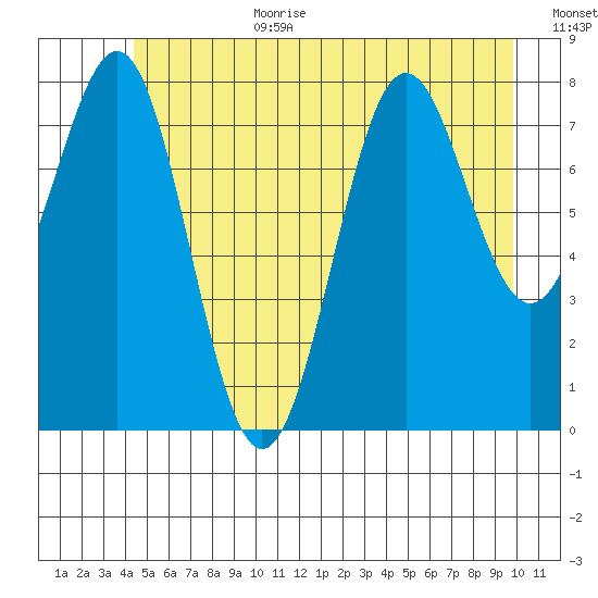 Biorka Island tide chart for Wednesday, July 10, 2024