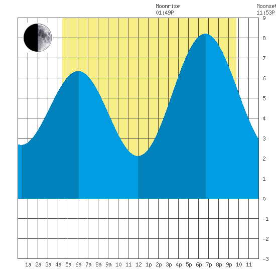 Biorka Island tide chart for Saturday, July 13, 2024