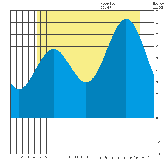 Biorka Island tide chart for Sunday, July 14, 2024