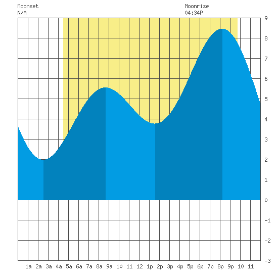 Biorka Island tide chart for Monday, July 15, 2024
