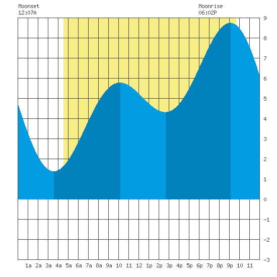 Biorka Island tide chart for Tuesday, July 16, 2024