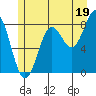 Biorka Island tide chart for Friday, July 19, 2024