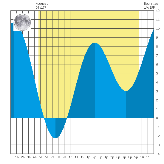 Biorka Island tide chart for Sunday, July 21, 2024