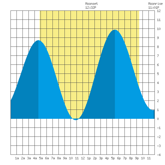 Biorka Island tide chart for Friday, July 26, 2024
