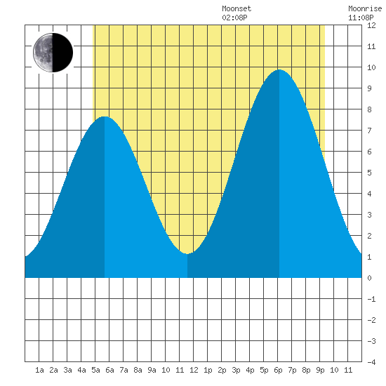 Biorka Island tide chart for Saturday, July 27, 2024