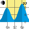 Biorka Island tide chart for Saturday, July 27, 2024