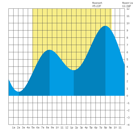 Biorka Island tide chart for Monday, July 29, 2024
