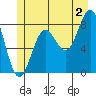 Biorka Island tide chart for Tuesday, July 2, 2024