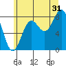 Biorka Island tide chart for Wednesday, July 31, 2024